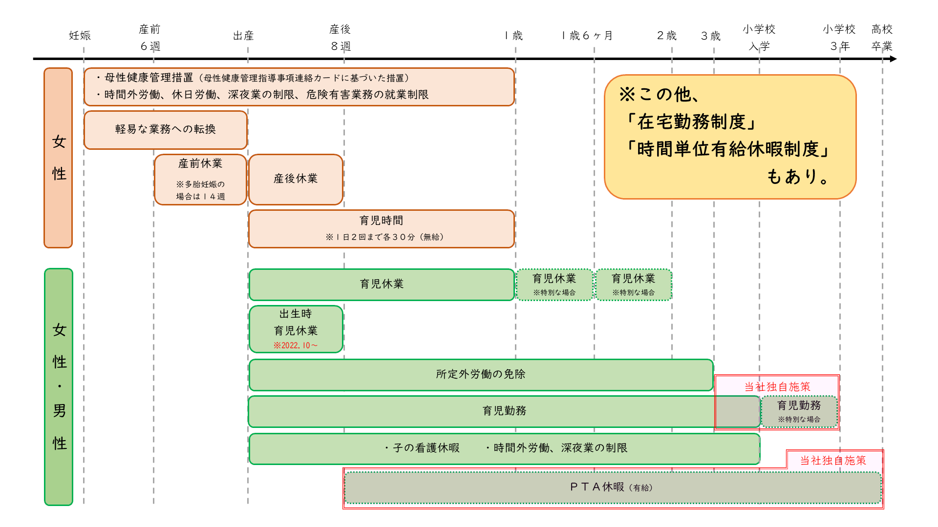 妊娠から復帰後に利用できる主な制度や仕組み