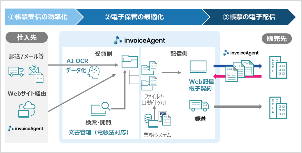 invoiceAgent