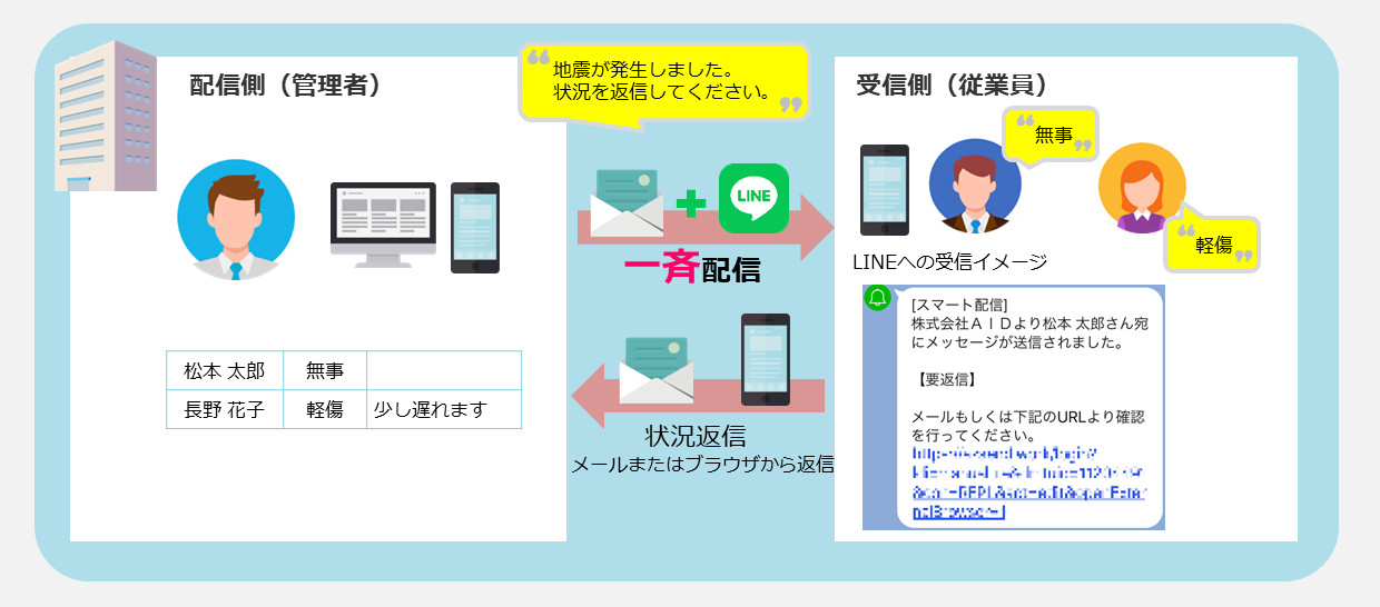 スマート配信ＬＩＮＥ連携機能