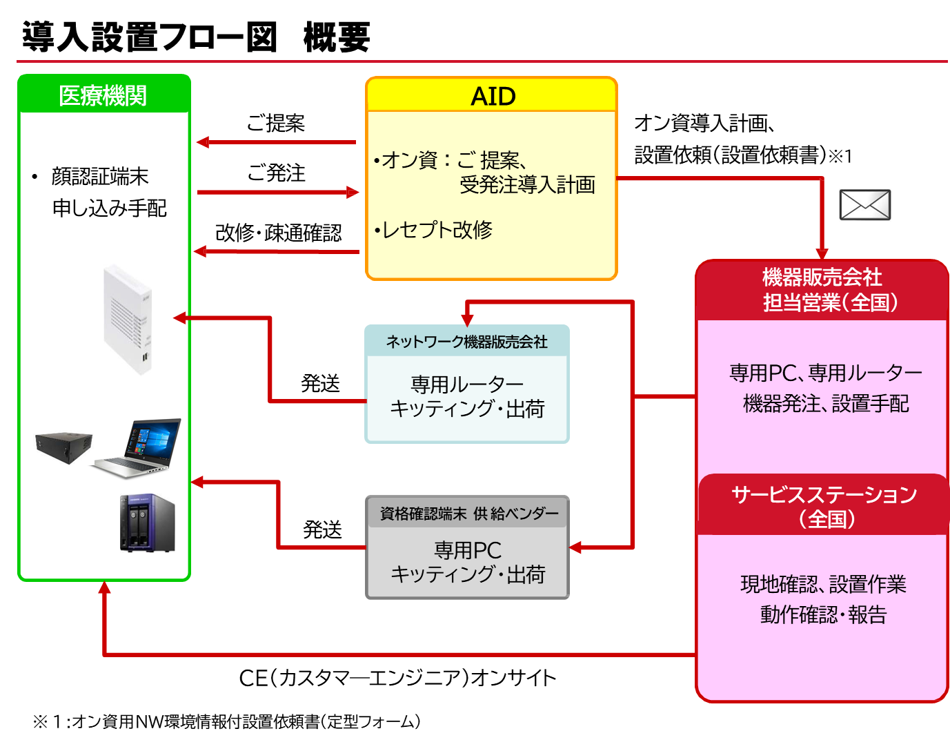 保険医療機関・薬局向けオンライン資格確認システム